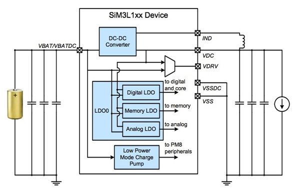 Silicon Labs SiM3L1xx 32-bit MCUs 